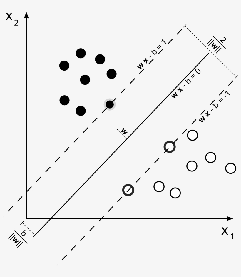 Svm Max Sep Hyperplane With Margin - Support Vector Machine, transparent png