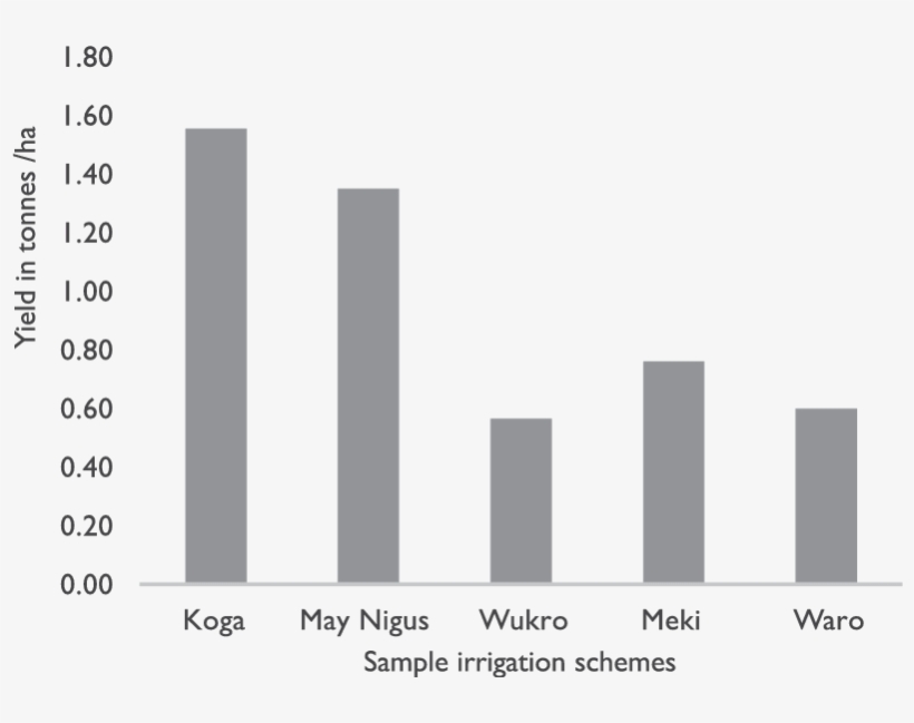 Land Productivity For Wheat Across Sample Irrigation, transparent png