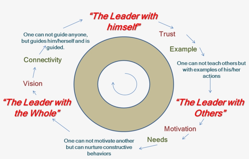 We Can Say That The Great Gurus, Teachers And Leaders - Circle, transparent png
