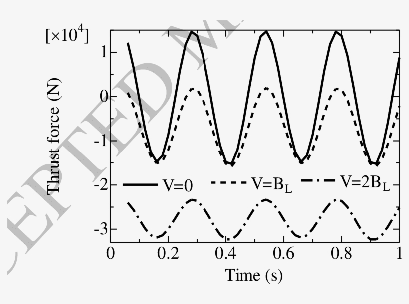 Thrust Force Acting On The Great White Shark - Diagram, transparent png