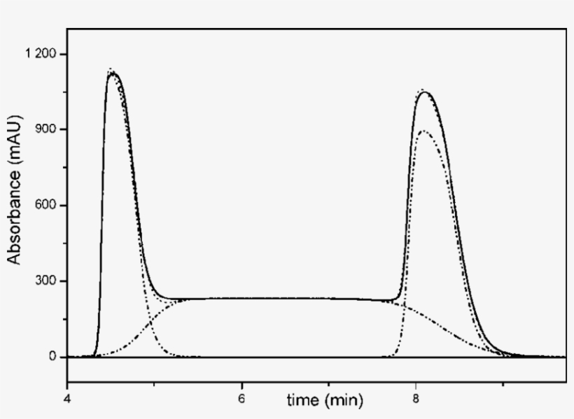 The Full Line Is Experimentally Obtained Chromatogram - Drawing, transparent png
