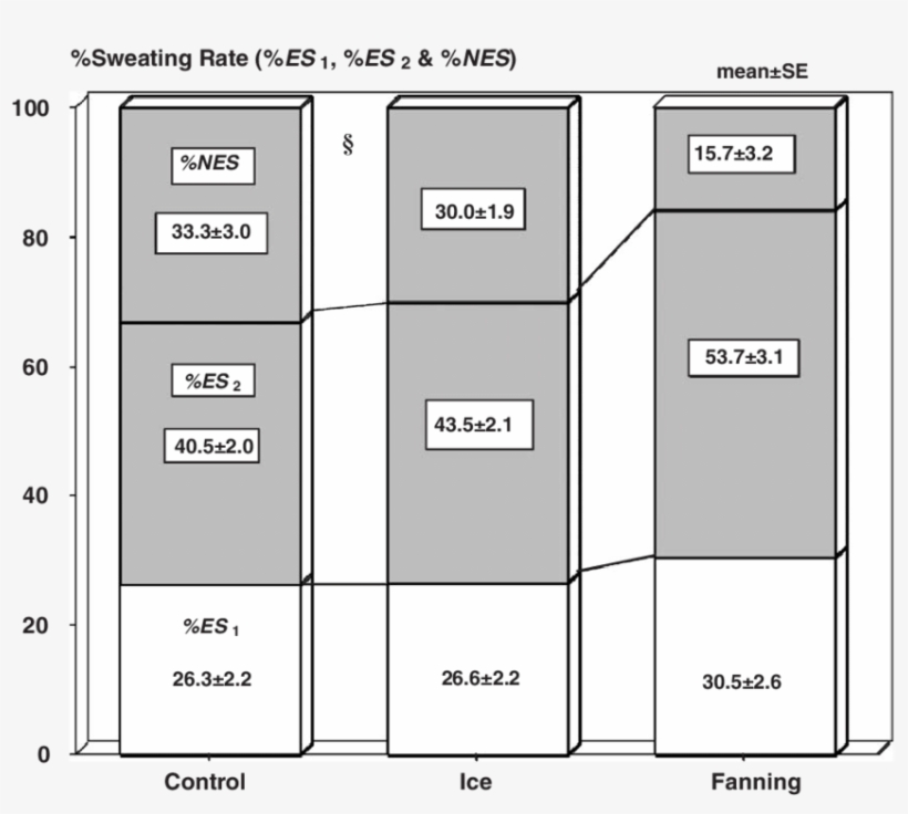 Relative Whole-body Sweat Rate With And Without Ice - Number, transparent png