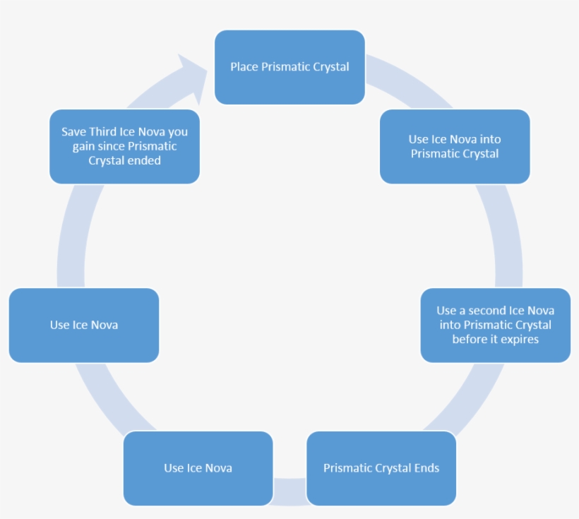 So Basically If You Follow This Cycle, You Will Always - Decision Making Conservation Heritage Cultural, transparent png