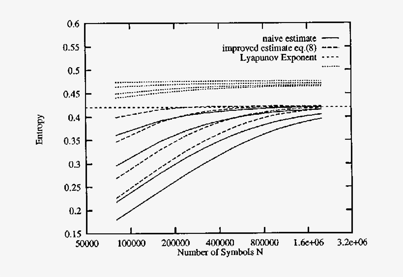 Entropy Estimates H ˆ N /n Dotted Lines And H ˆ N H - Diagram, transparent png