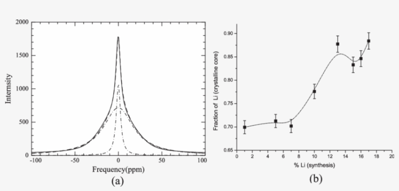 Full And Dotted Lines Show Experimental And Fitted - Monochrome, transparent png