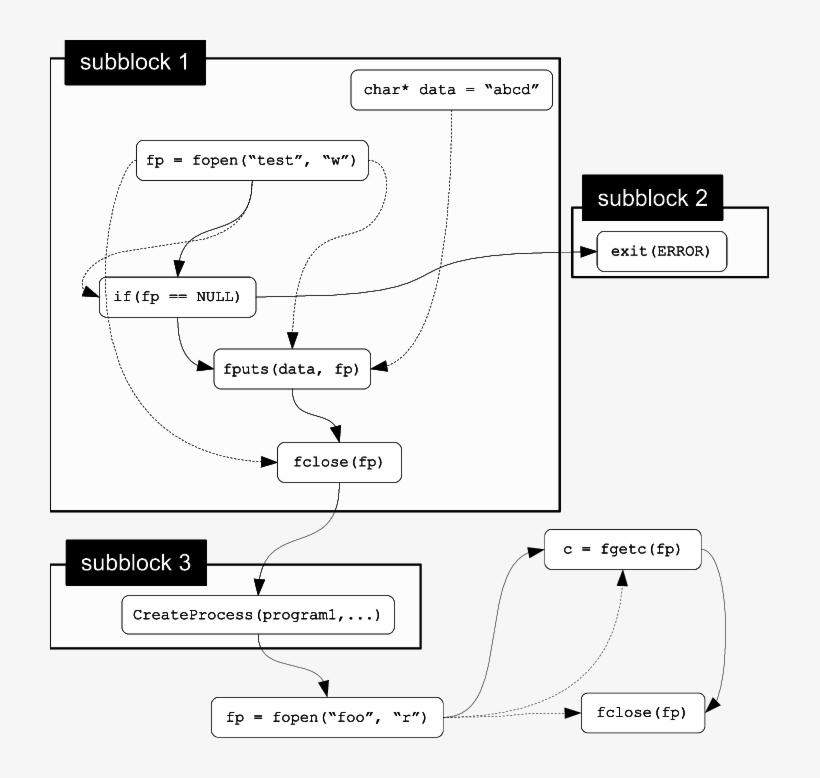 Dotted Lines Indicate Data Dependencies And Solid Lines, transparent png