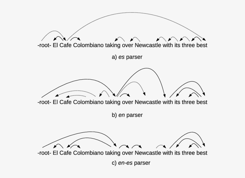 Example With The En, Es And En-es Dependency Parsers - Diagram, transparent png