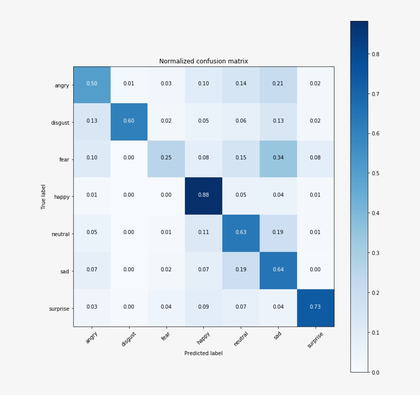 Our Model Is Very Good For Predicting Happy And Surprised - Confusion Matrix, transparent png