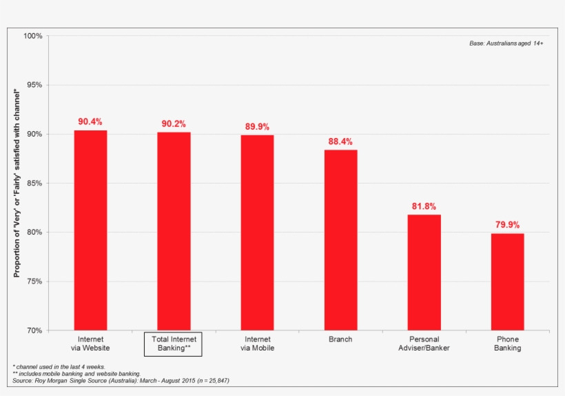 Growth And Satisfaction Outstrips - Growth Of Online Banking, transparent png