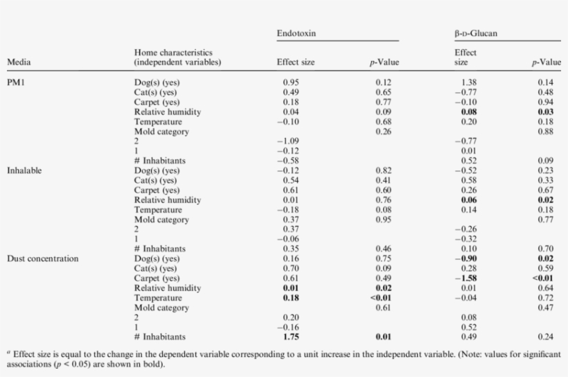 Univariate Associations Between Concentrations Of Microbial - Table, transparent png