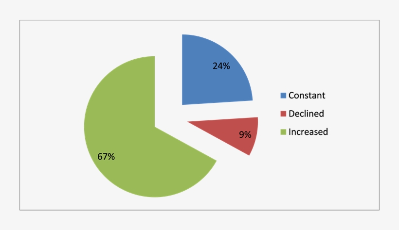 Perception Of Respondents On The Trend Of Eucalyptus - Diagram, transparent png