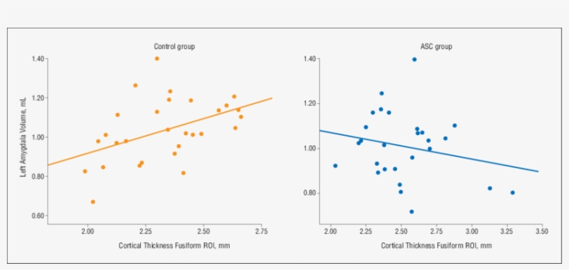 Scatterplots Of Mean Cortical Thickness In The Left - Fusiform Gyrus, transparent png
