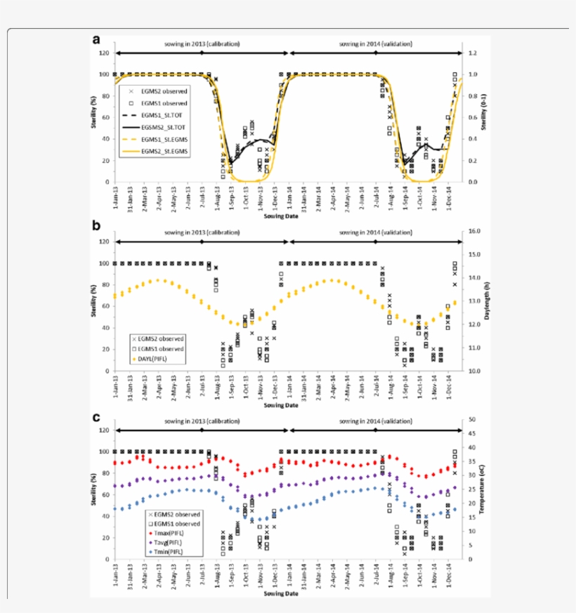 Black Symbols Show Observed Sterilities For The Two - Sterility, transparent png