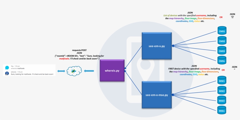 If The Use Is Found, The Response From The Cmx Server - Diagram, transparent png