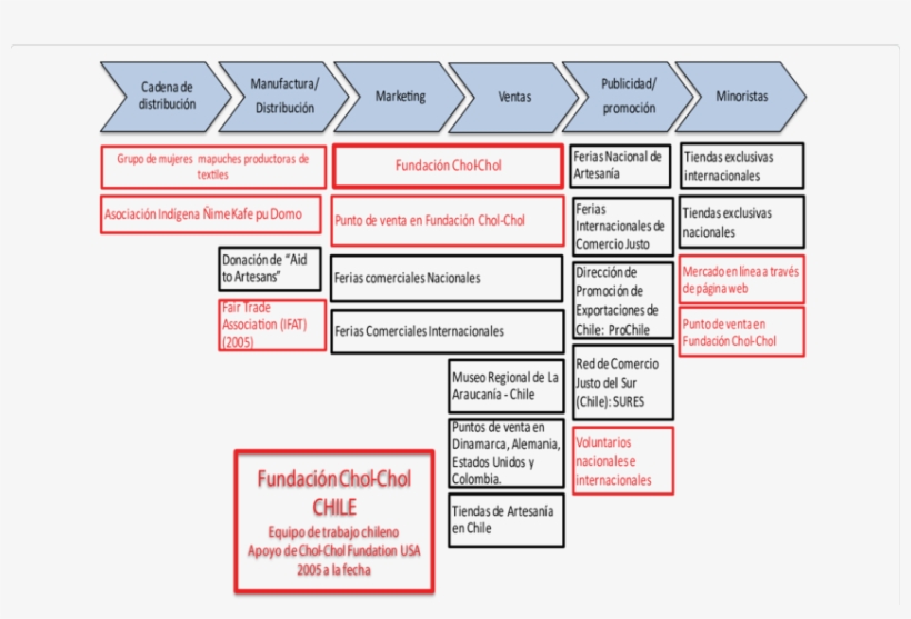 Chol-chol Foundation´s Fair Trade Networking - Diagram, transparent png