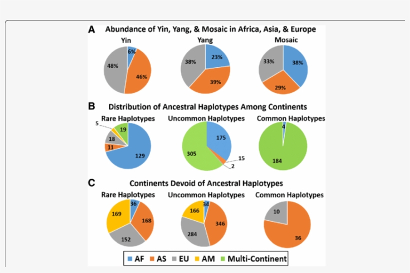 A Predominant Occurrence Of The Common Haplotypes Among - Common Fig, transparent png