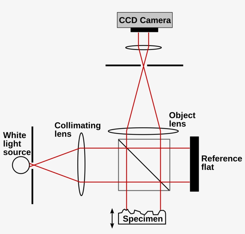 Open - Twyman Green Interferometer Setup, transparent png