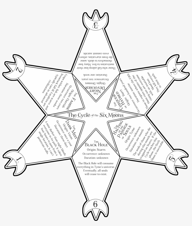 Diagram Of The Cycle Of The Six Moons - Sheriff, transparent png