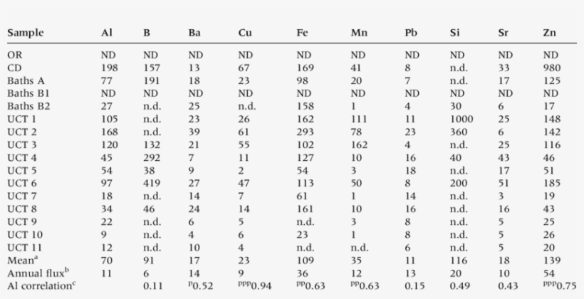 Download - Chemistry 2 Appendix 3, transparent png