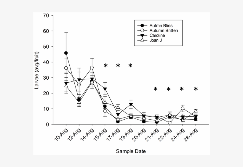 Average Number Of Larvae Per Fruit Over Time By Varieties - Diagram, transparent png