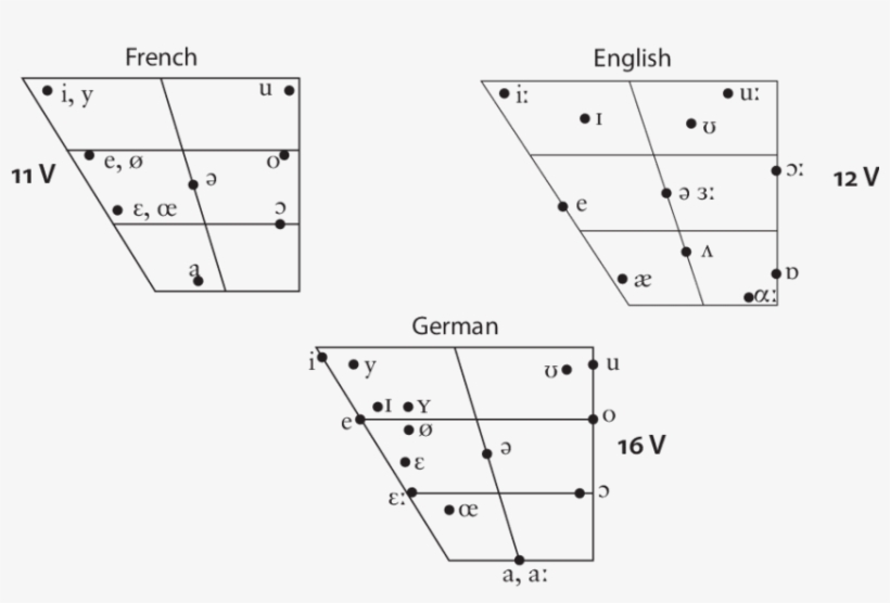 Tables Of Common Pronunciation Difficulties For Greek - Diagram, transparent png