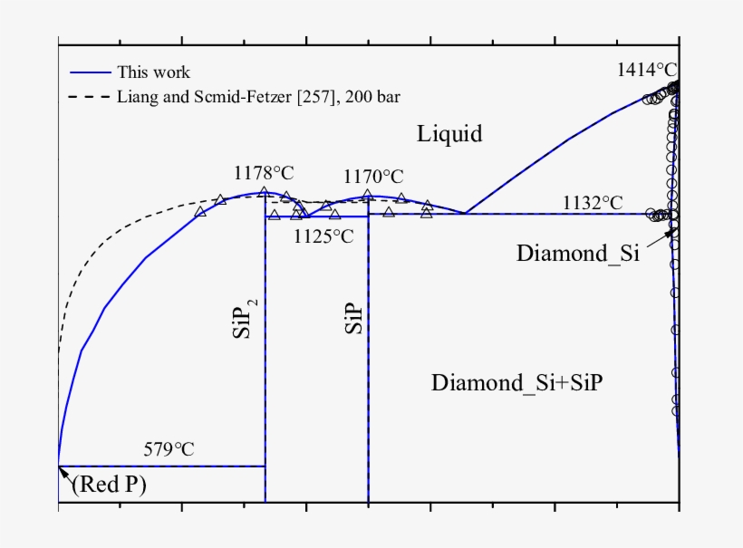 The P Si Phase Diagram Without Gas Phase At 200 Bar, transparent png