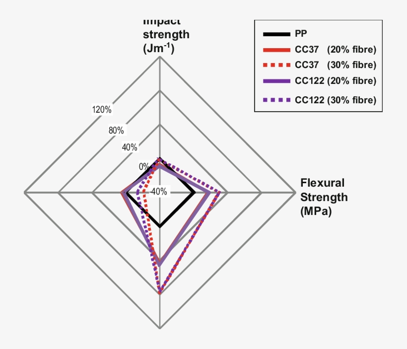 Mechanical Properties Of Polypropylene -based Composites - Diagram, transparent png