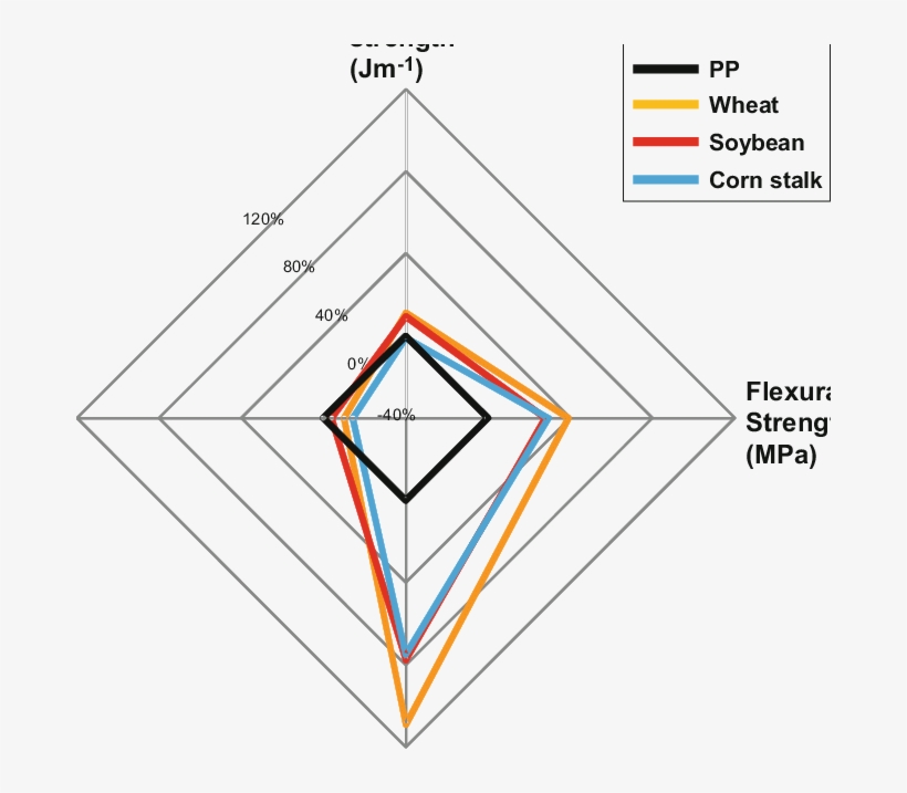 Mechanical Properties Of Polypropylene -based Composites - Diagram, transparent png