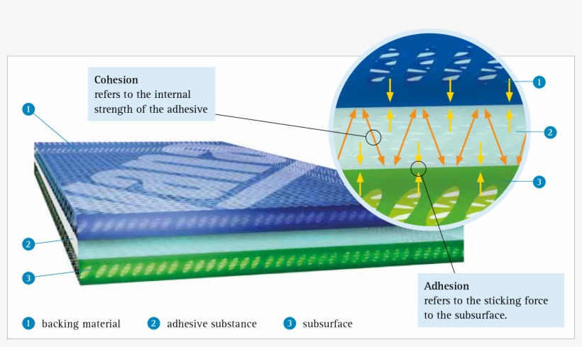 Aren't All Adhesive Tapes The Same - Adhesive, transparent png