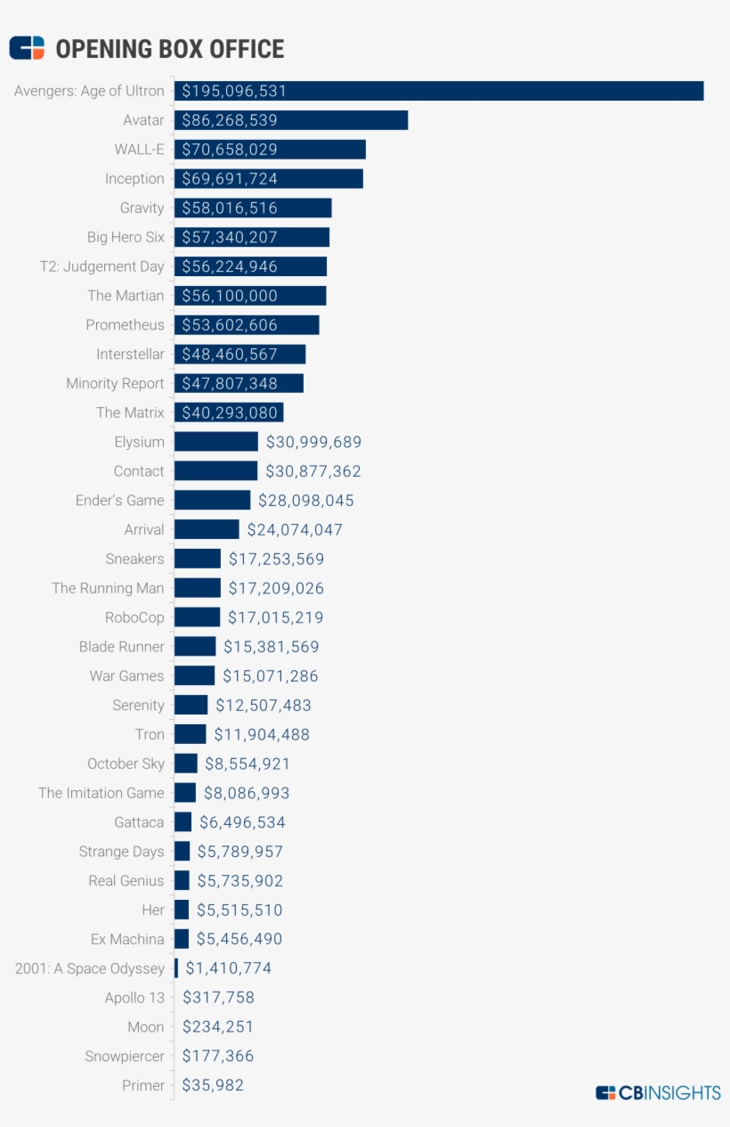 Openingboxoffice - World Cup 2010 Market Value Per Team, transparent png