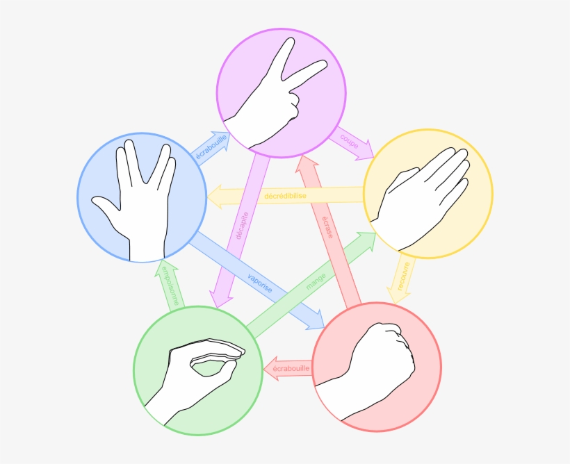 Pierre Feuille Ciseaux Lézard Spock - Pentagram Witch, transparent png
