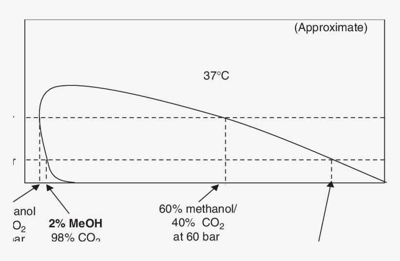 Vapor Liquid Equilibrium Line For The Binary Mixture - Diagram, transparent png