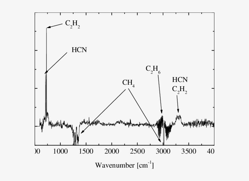 A Typical Ftir Spectrum Recorded In A Positive Corona - Diagram, transparent png