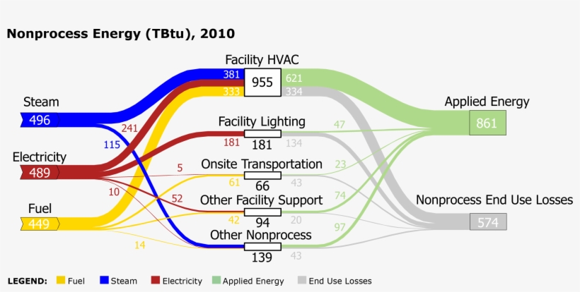 Image Of The Sankey Diagram For Nonprocess Energy In - Energy Sankey, transparent png