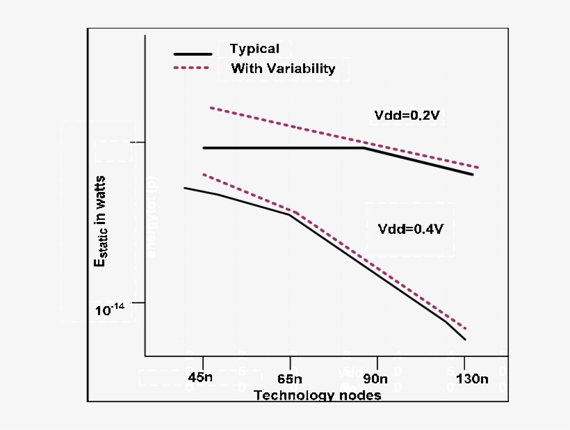 Static Power Dissipation Across Technology Nodes - Power, transparent png