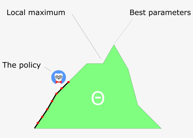 Because We Follow The Gradient To Find The Best Parameters, - Triangle, transparent png