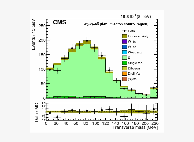 Show More Plots - B-tagging, transparent png
