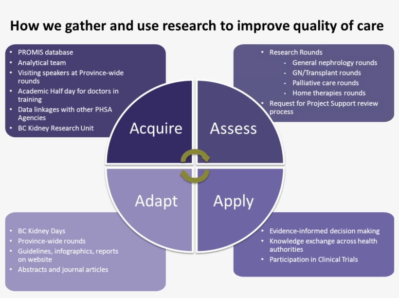 Research - Management, transparent png