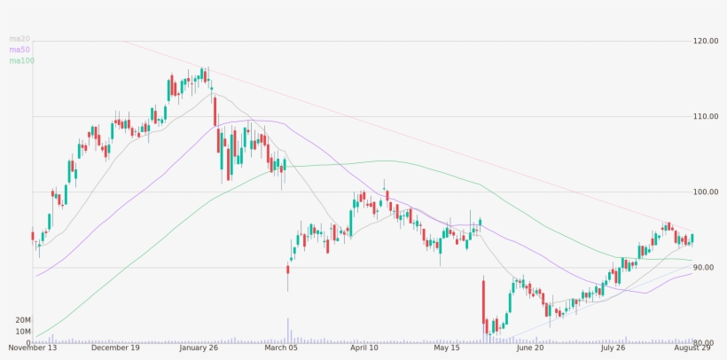 Daily Candlestick Chart Of Dollar Tree Up To Wednesday,, transparent png