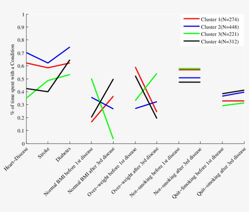 The Profile Of The Four Clusters In The Feature Space - 1013, transparent png