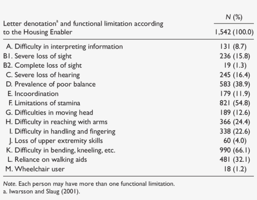 Occurrence Of Functional Limitations/use Of Mobility - Old Age, transparent png