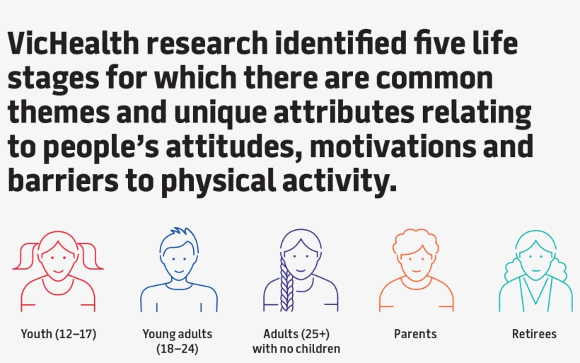 Vichealth Research Identified Five Life Stages For - Physical Activity Barriers, transparent png