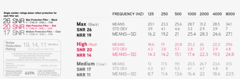 Earpeace Noise Reduction Rating - Snr Nrr, transparent png