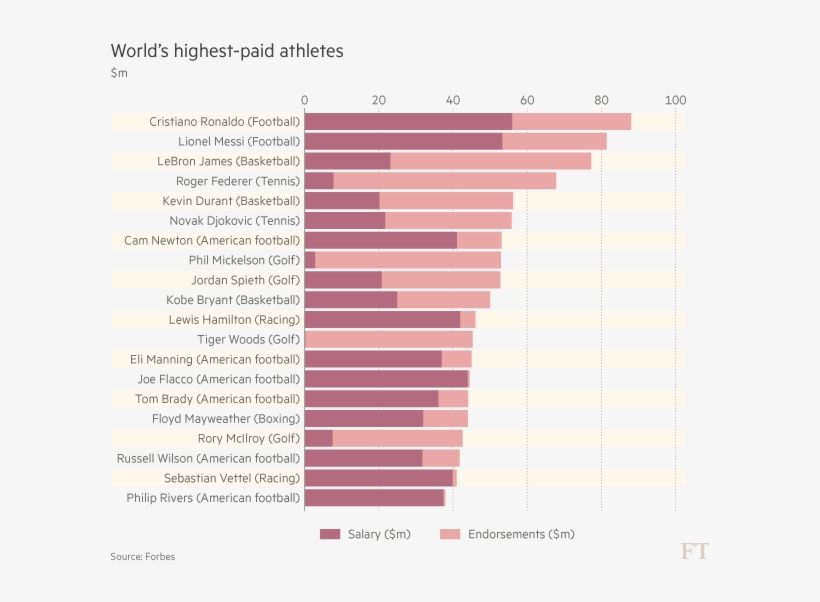 Top 20 World's Highest-paid Athletes In - Air Pollution Deaths Graph, transparent png