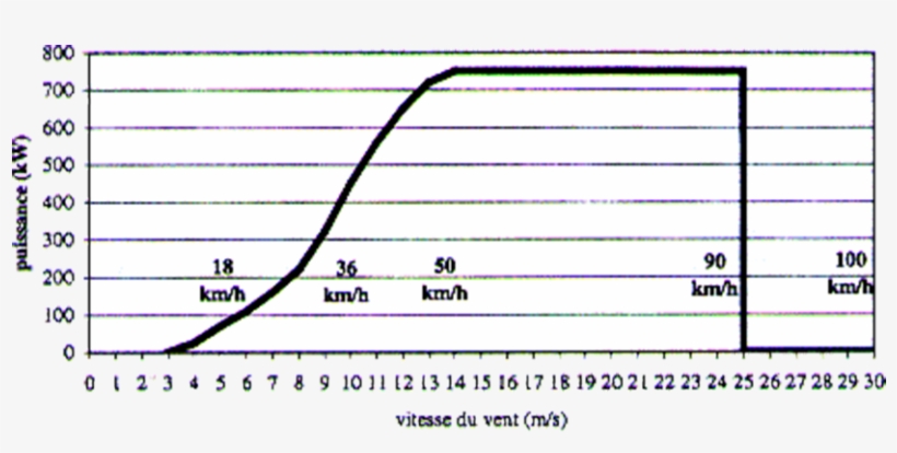 Here Is, For Another Wind Turbine The Power Delivered - Vitesse Du Vent En Fonction De L Altitude, transparent png