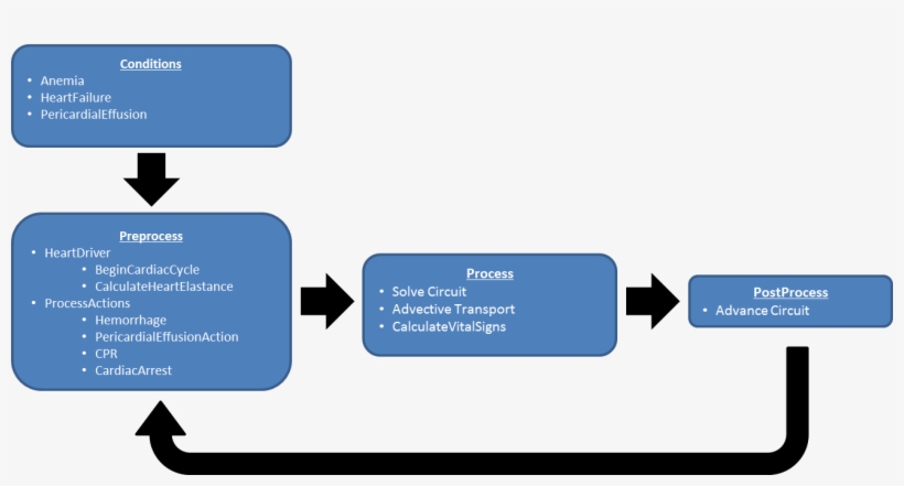 The Data Flow For The Cv System Consists Of Preprocess, - Flowchart, transparent png