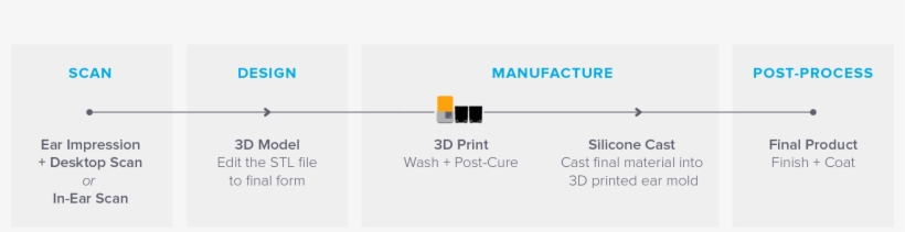 A Graphic Highlighting The End To End Production Workflow - 3d Printing, transparent png