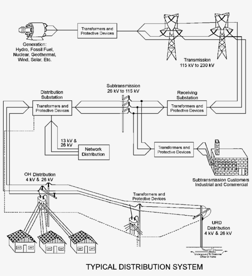 Simplified Diagram Of A Typical Us Utility Lifeline - Seattle, transparent png
