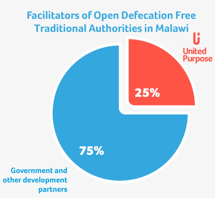 Malawi Od Pie Chart For World Toilet Day Article - Chart Of World Toilet Day, transparent png