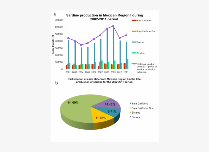 Production Of Sardine In Mexican Region I - Diagram, transparent png